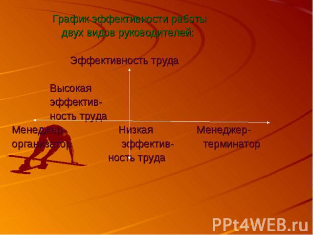 График эффективности работы двух видов руководителей: Эффективность труда Высокая эффектив- ность труда Менеджер- Низкая Менеджер- организатор эффектив- терминатор ность труда