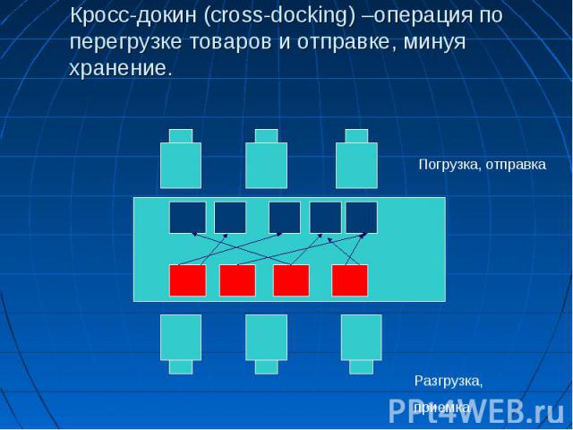 Кросс-докин (сross-docking) –операция по перегрузке товаров и отправке, минуя хранение.