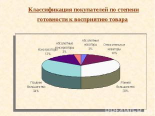 Классификация покупателей по степени готовности к восприятию товара