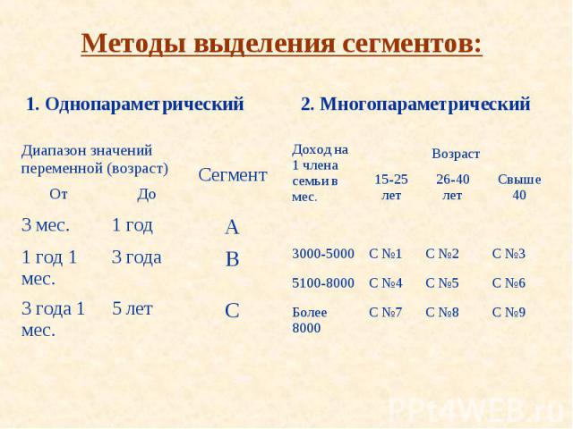 Методы выделения сегментов: 1. Однопараметрический