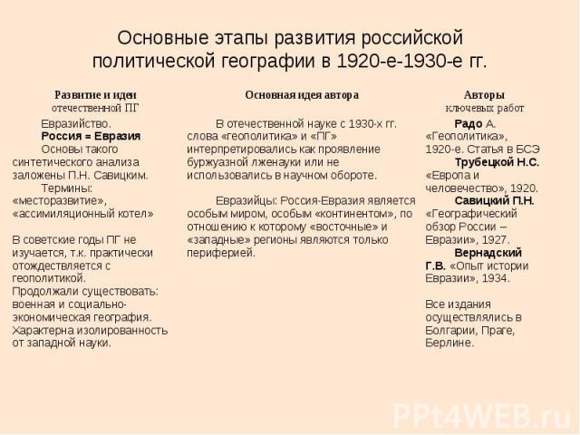 Основные этапы развития российской политической географии в 1920-е-1930-е гг.