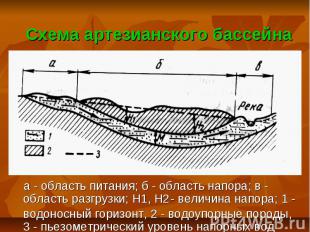 Схема артезианского бассейна а - область питания; б - область напора; в - област