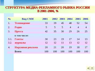 СТРУКТУРА МЕДИА-РЕКЛАМНОГО РЫНКА РОССИИ В 2001-2006, %