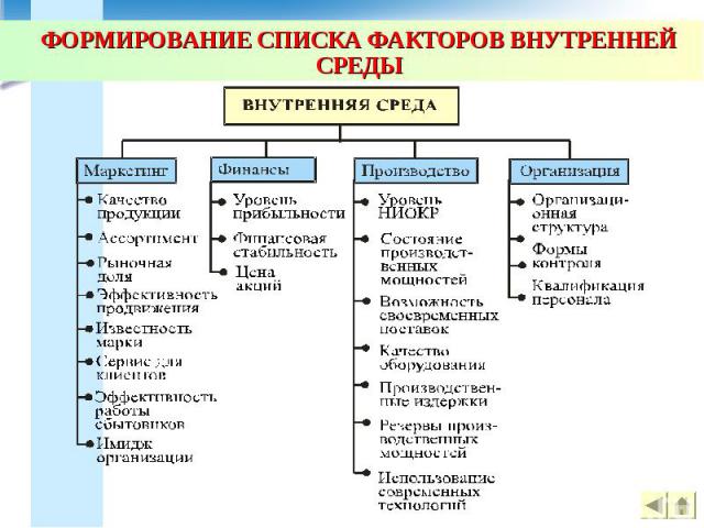 ФОРМИРОВАНИЕ СПИСКА ФАКТОРОВ ВНУТРЕННЕЙ СРЕДЫ