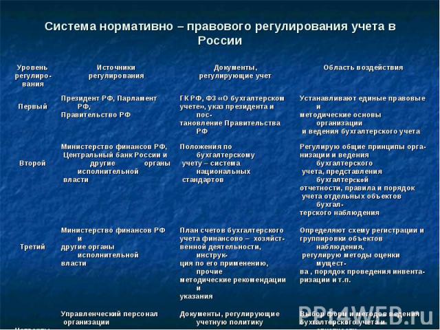 Система нормативно – правового регулирования учета в России