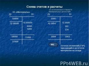 Схема счетов и расчеты