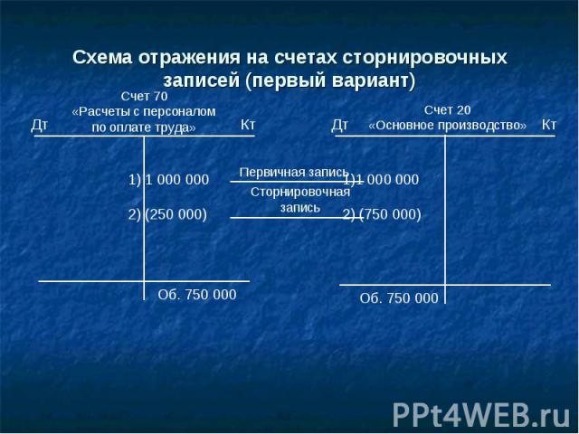 Схема отражения на счетах сторнировочных записей (первый вариант)