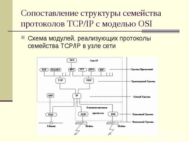 Сопоставление структуры семейства протоколов TCP/IP с моделью OSI Схема модулей, реализующих протоколы семейства TCP/IP в узле сети