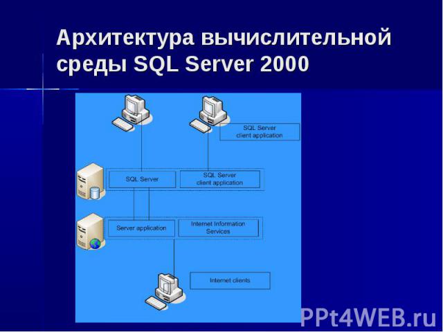 Архитектура вычислительной среды SQL Server 2000