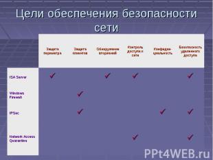 Цели обеспечения безопасности сети