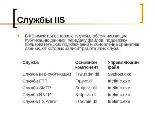 Службы IIS В IIS имеются основные службы, обеспечивающие публикацию данных, пере