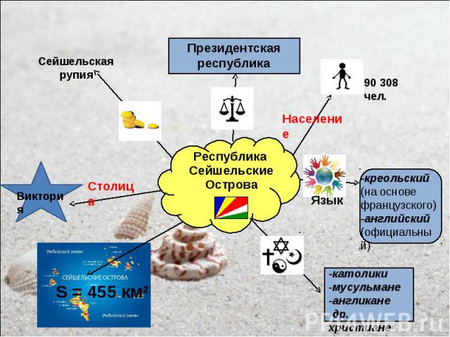 Республика Сейшельские Острова Республика Сейшельские Острова