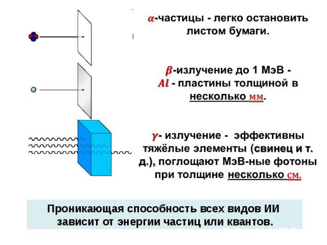 -частицы - легко остановить листом бумаги. -излучение до 1 МэВ - - пластины толщиной в несколько . - излучение - эффективны тяжёлые элементы (свинец и т. д.), поглощают МэВ-ные фотоны при толщине несколько