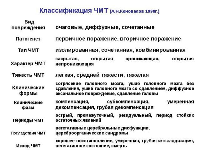 Классификация ЧМТ (А.Н.Коновалов 1998г.)