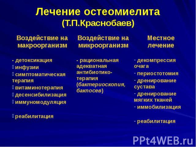 Лечение остеомиелита (Т.П.Краснобаев)
