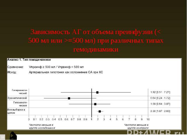 Зависимость АГ от объема преинфузии (< 500 мл или >=500 мл) при различных типах гемодинамики