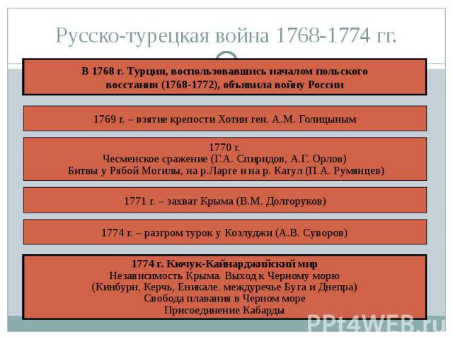 Русско-турецкая война 1768-1774 гг.