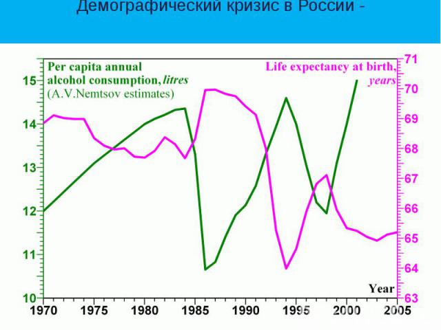 Демографический кризис в России -
