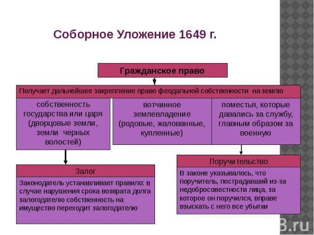 Соборное Уложение 1649 г.