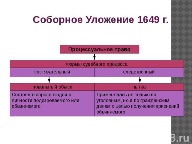 Соборное Уложение 1649 г.