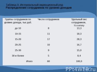 Таблица 9. Интервальный вариационный ряд Распределение сотрудников по уровню дох