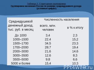 Таблица 2. Структурная группировка Группировка населения России по размеру средн