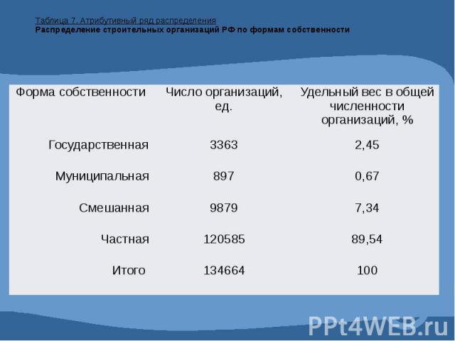 Таблица 7. Атрибутивный ряд распределения Распределение строительных организаций РФ по формам собственности