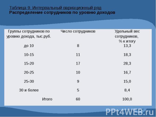 Таблица 9. Интервальный вариационный ряд Распределение сотрудников по уровню доходов