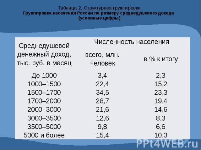 Таблица 2. Структурная группировка Группировка населения России по размеру среднедушевого дохода (условные цифры)