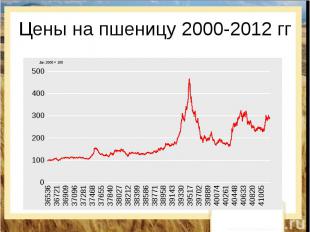 Цены на пшеницу 2000-2012 гг