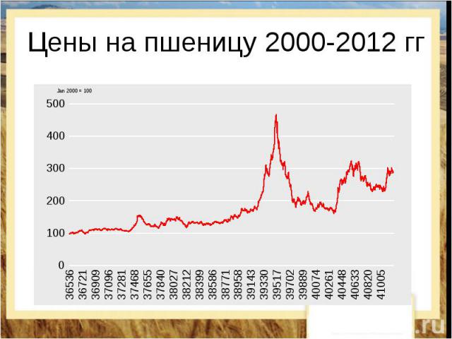 Цены на пшеницу 2000-2012 гг