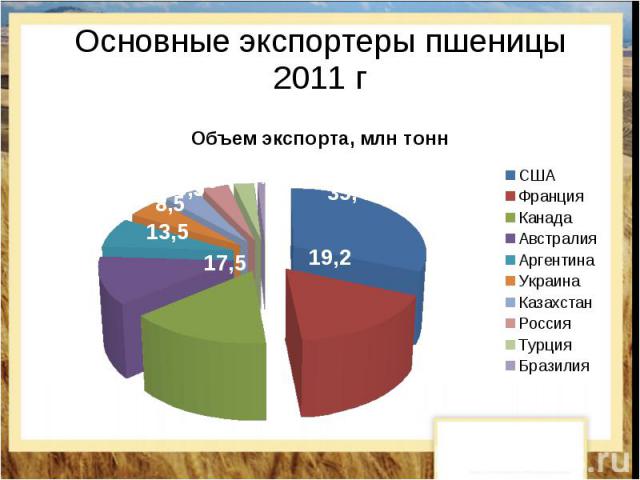 Основные экспортеры пшеницы 2011 г