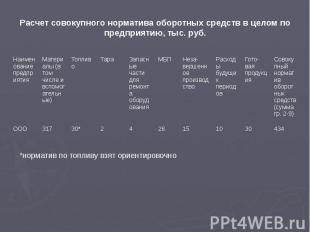 Расчет совокупного норматива оборотных средств в целом по предприятию, тыс. руб.
