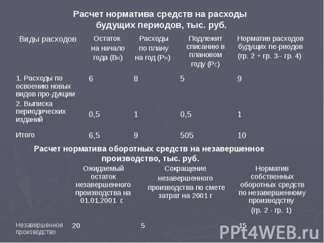 Расчет норматива средств на расходы будущих периодов, тыс. руб.