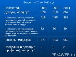 Бюджет ФСС на 2012 год