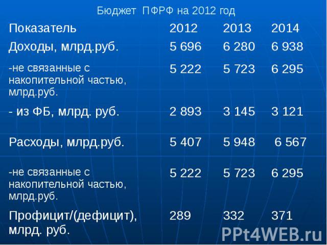 Бюджет ПФРФ на 2012 год