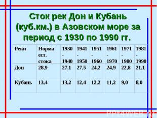 Сток рек Дон и Кубань (куб.км.) в Азовском море за период с 1930 по 1990 гг.