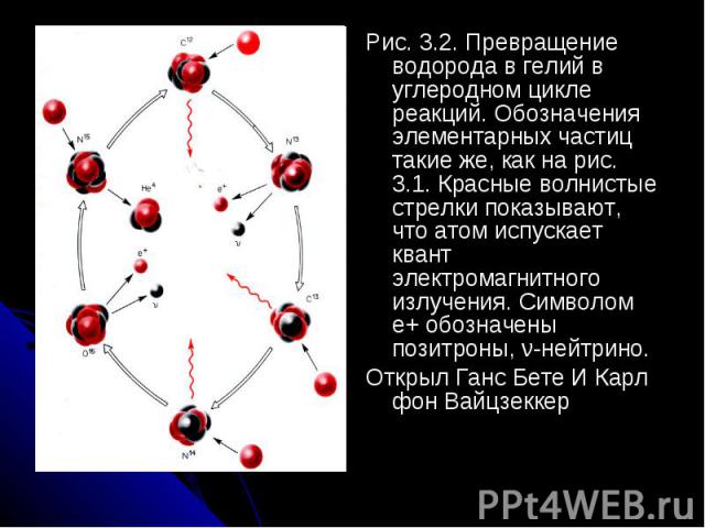 Рис. 3.2. Превращение водорода в гелий в углеродном цикле реакций. Обозначения элементарных частиц такие же, как на рис. 3.1. Красные волнистые стрелки показывают, что атом испускает квант электромагнитного излучения. Символом е+ обозначены позитрон…