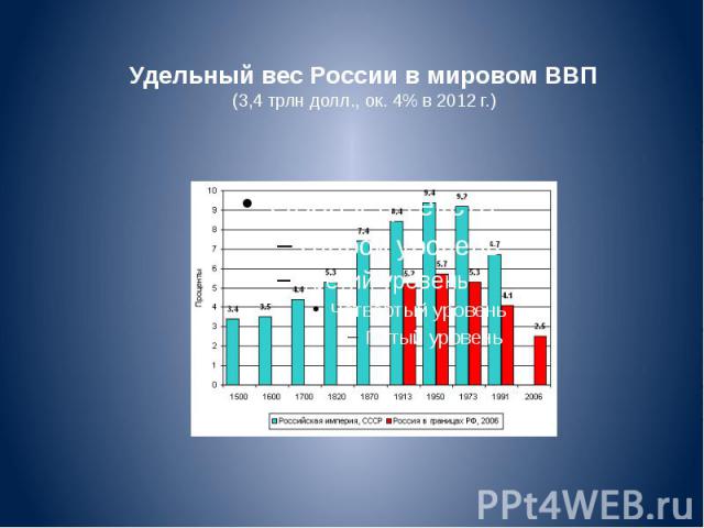 Удельный вес России в мировом ВВП (3,4 трлн долл., ок. 4% в 2012 г.)