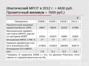 (Фактический МРОТ в 2012 г. = 4630 руб.. Прожиточный минимум = 7600 руб.)