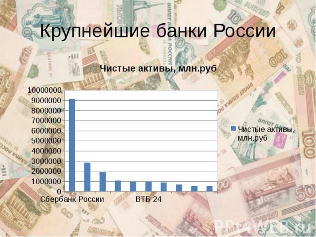 Крупнейшие банки России