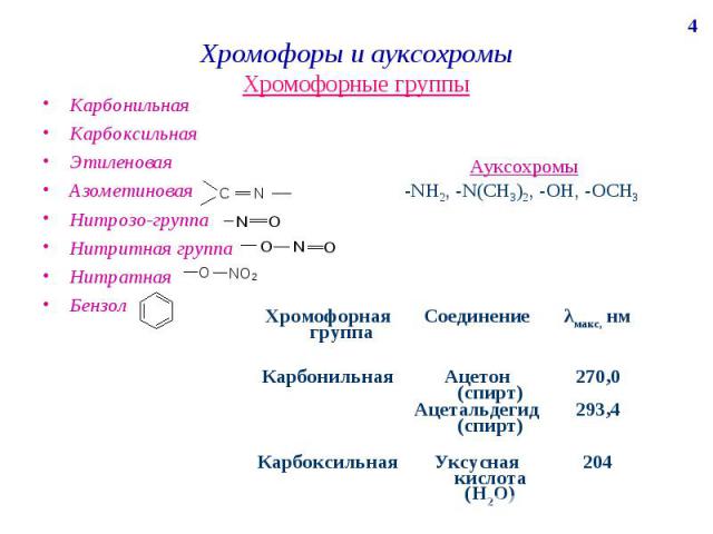 Хромофоры и ауксохромы Хромофорные группы Карбонильная Карбоксильная Этиленовая Азометиновая Нитрозо-группа Нитритная группа Нитратная Бензол