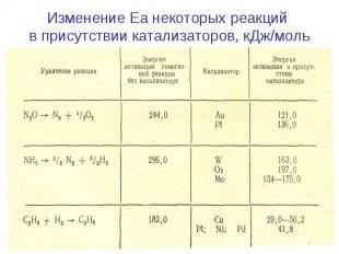 Изменение Еа некоторых реакций в присутствии катализаторов, кДж/моль