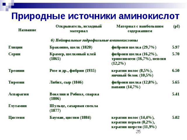 Природные источники аминокислот