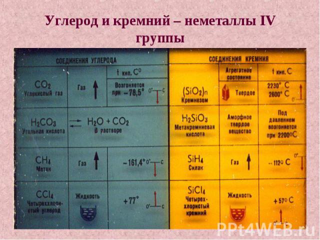 Углерод и кремний – неметаллы IV группы