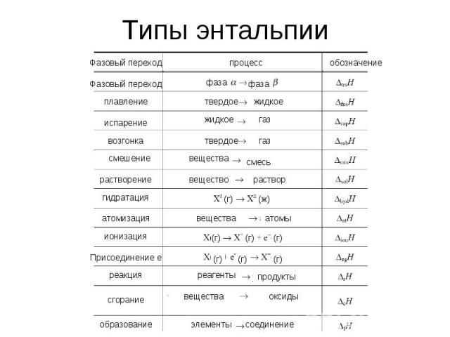 Типы энтальпии