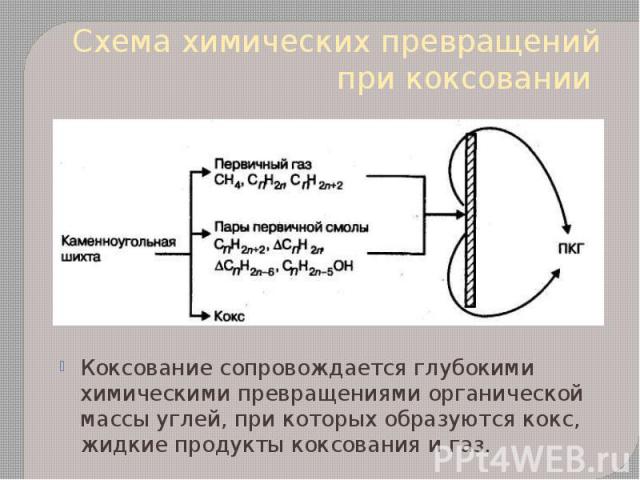 Схема химических превращений при коксовании Коксование сопровождается глубокими химическими превращениями органической массы углей, при которых образуются кокс, жидкие продукты коксования и газ.
