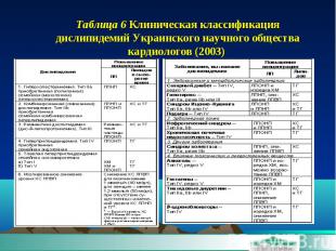 Таблица 6 Клиническая классификация дислипидемий Украинского научного общества к