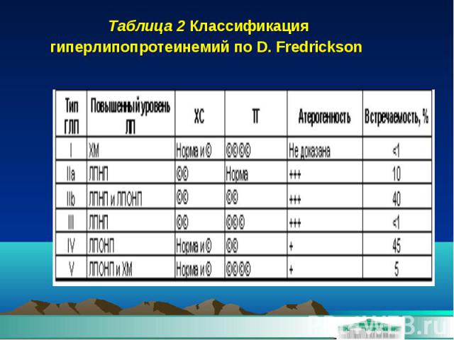 Таблица 2 Классификация гиперлипопротеинемий по D. Fredrickson