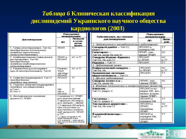 Таблица 6 Клиническая классификация дислипидемий Украинского научного общества кардиологов (2003)  
